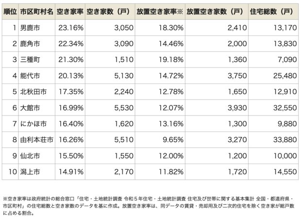 秋田県の空き家率ランキング・トップ10！ 2位は鹿角市、1位はどこ？（ダイヤモンド不動産研究所） - Yahoo!ニュース - Yahoo!ニュース