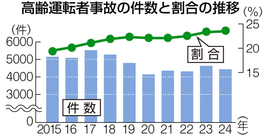 高齢ドライバーの事故割合、過去１０年で最多 神奈川で昨年発生の交通事故（カナロコ by 神奈川新聞） - Yahoo!ニュース - Yahoo!ニュース