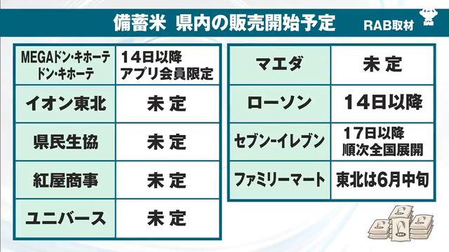 備蓄米放出で青森県内のコメの価格はどう変化した？供給不安定なコメは“ひと家族1袋の制限”も（青森放送） - Yahoo!ニュース - Yahoo!ニュース