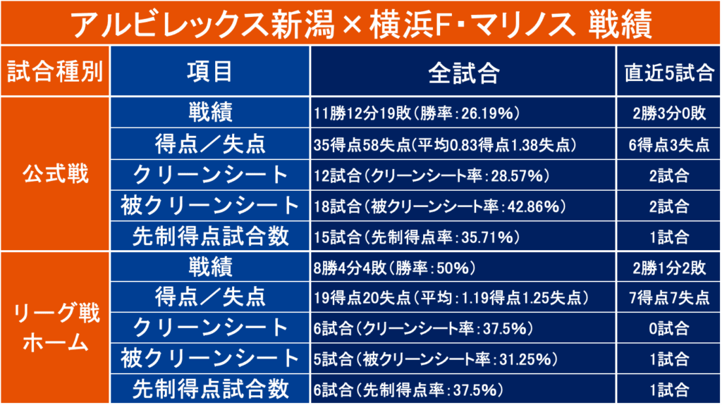 2025年・J1第20節【アルビレックス新潟×横浜F・マリノス】のアルビレックス新潟から見たデータ - スポーツナビ