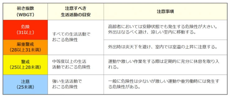 20250609wbgt2 - 埼玉県／県内30カ所「暑さ指数」リアルタイムで公表、熱中症予防