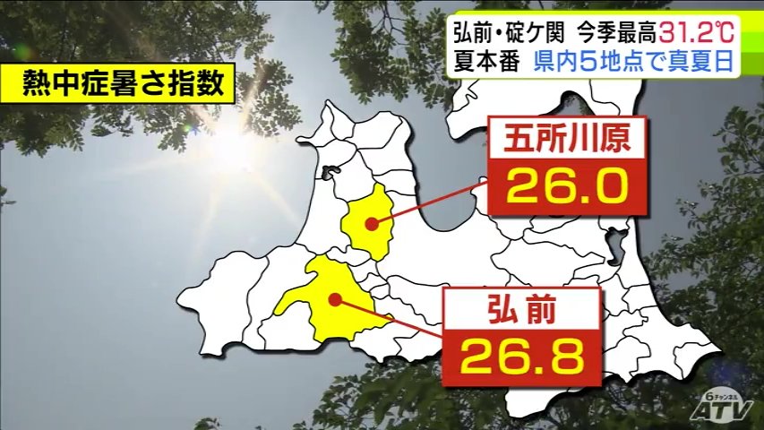 暑い青森 弘前と平川市碇ケ関で31.2℃を観測など5地点で「真夏日」 弘前と五所川原の『暑さ指数』は県内初の25以上「警戒」の値 夏本番も間近（ＡＴＶ青森テレビ） - Yahoo!ニュース - Yahoo!ニュース