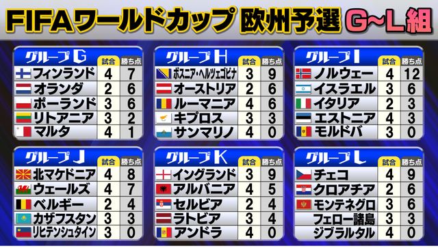【W杯欧州予選】イタリアが苦しい船出 ノルウェー4連勝で首位 イングランド＆オランダも好スタート（日テレNEWS NNN） - Yahoo!ニュース - Yahoo!ニュース