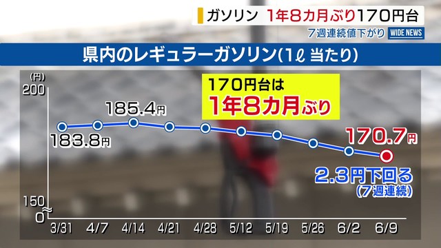 県内ガソリン 1年8カ月ぶり170円台 値下がりは7週連続 政府の補助金の効果 山梨（YBS山梨放送）