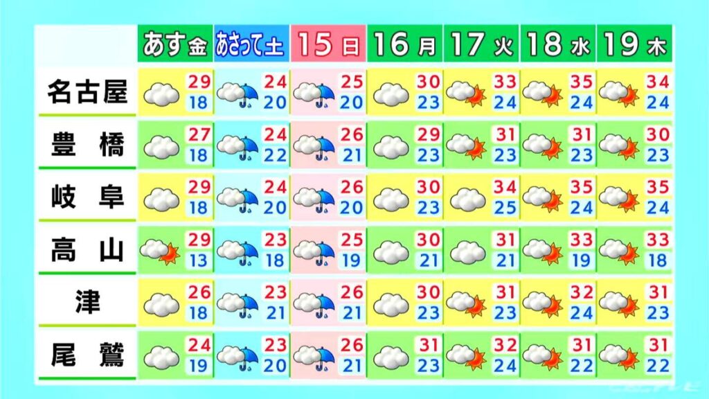 午後も雲の広がる所が多く汗ばむ暑さ 三重では所々で雨がぱらつく予想 空模様の変化に注意 愛知・岐阜・三重の天気予報（6/12 昼）（CBCテレビ）