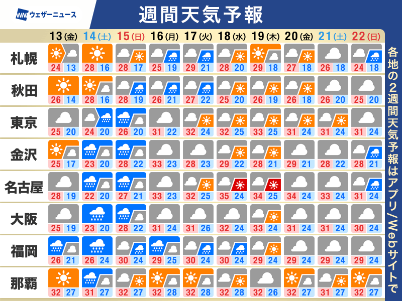 週間天気予報 土日は雨の範囲広がる 来週は猛暑の可能性 - ウェザーニュース