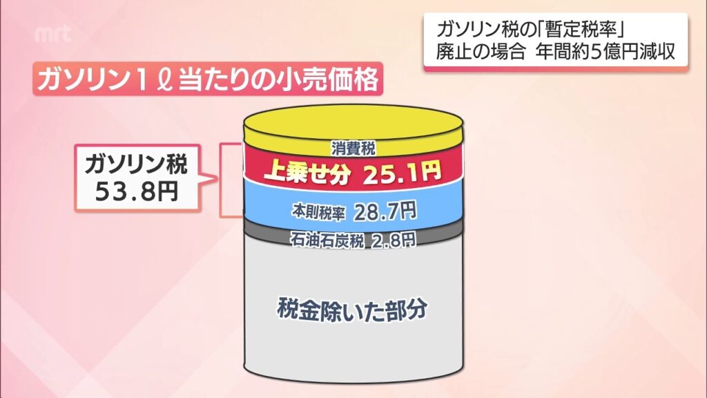 ガソリン税「暫定税率」廃止法案成立の場合 宮崎県は年間約5億円の減収に（MRT宮崎放送） - Yahoo!ニュース - Yahoo!ニュース