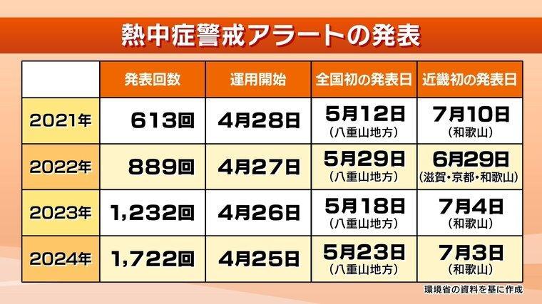 和歌山県に「熱中症警戒アラート」近畿で今年初の発表 熱中症に警戒を - Yahoo!ニュース