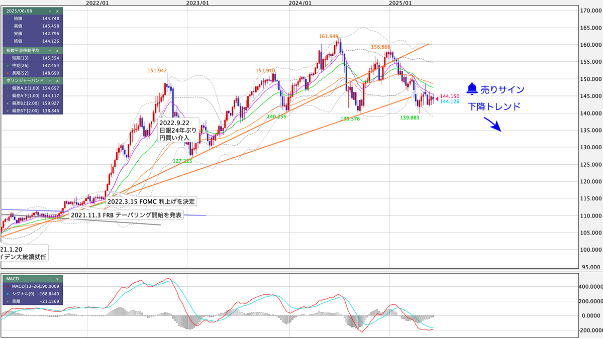 USD/JPY（米ドル/円） 週足の見通し
