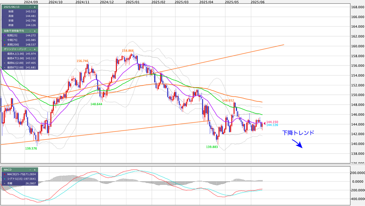 USD/JPY（米ドル/円） 日足の見通し