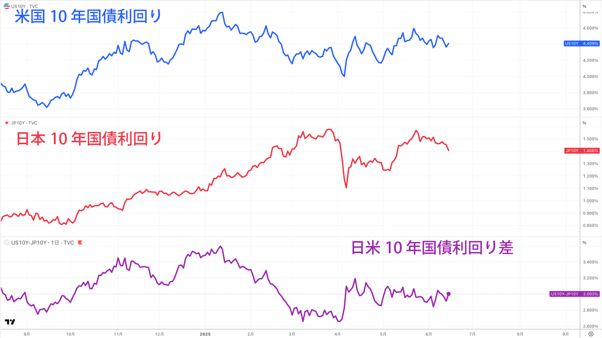 米国10年国債利回り、日本10年国債利回り、日米長期金利差（参考：TradingView）