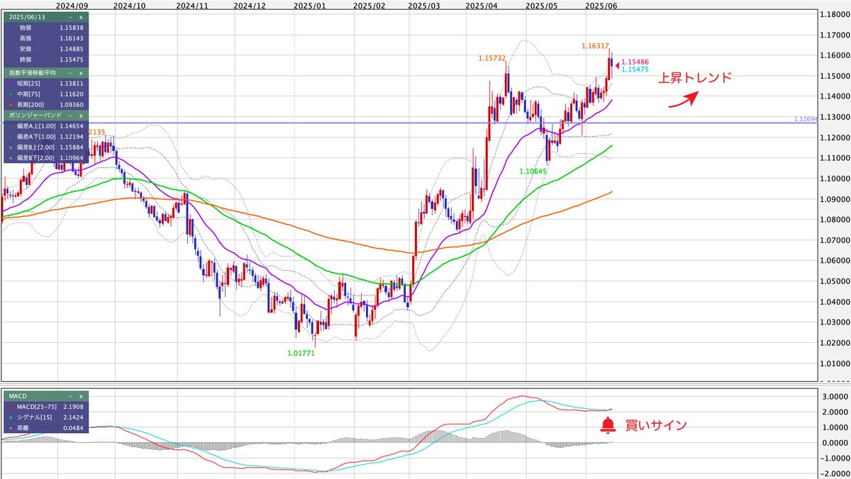 EUR/USD（ユーロ/米ドル） 日足の見通し