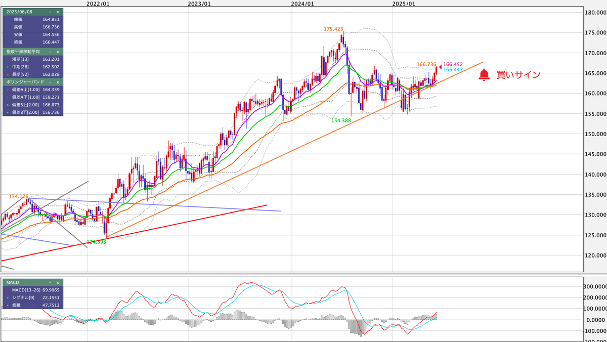 EUR/JPY（ユーロ/円） 週足の見通し