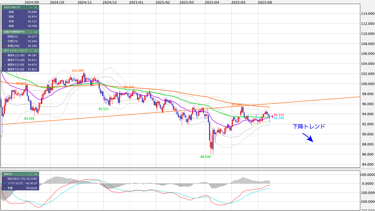 AUD/JPY（豪ドル/円） 日足の見通し