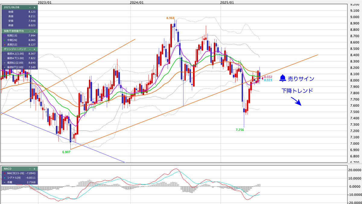 ZAR/JPY（南アフリカランド/円） 週足の見通し