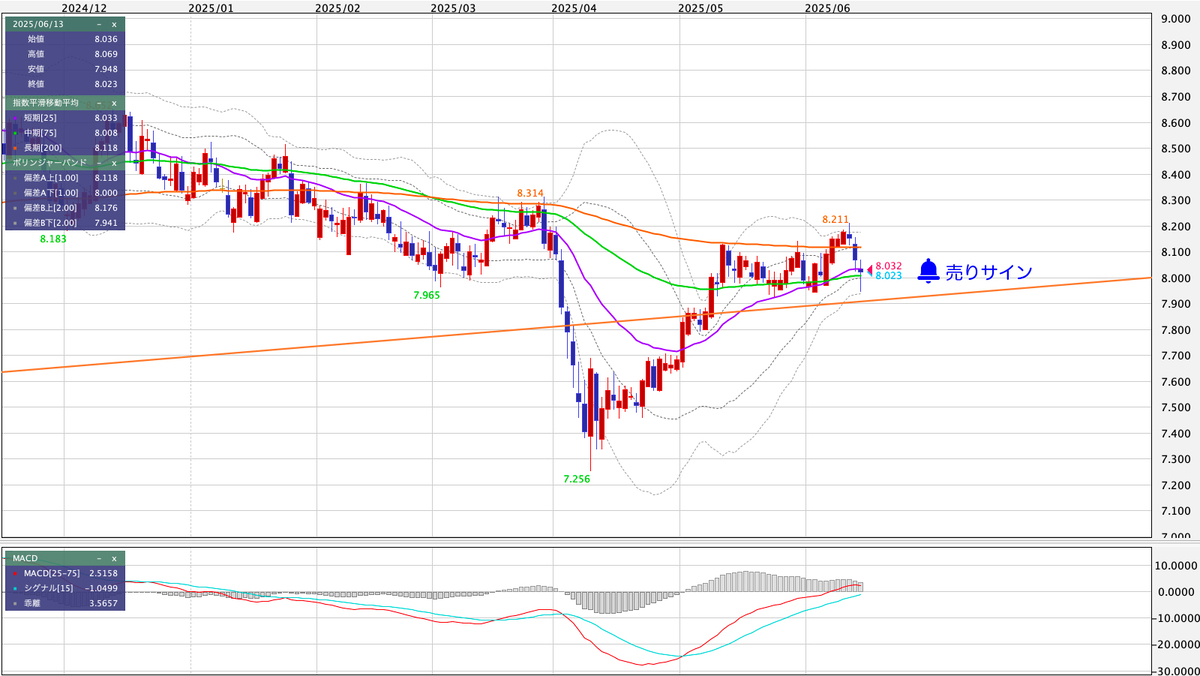 ZAR/JPY（南アフリカランド/円） 日足の見通し