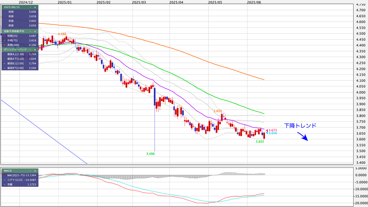 TRY/JPY（トルコリラ/円） 日足の見通し