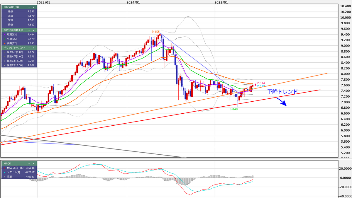 MXN/JPY（メキシコペソ/円） 週足の見通し