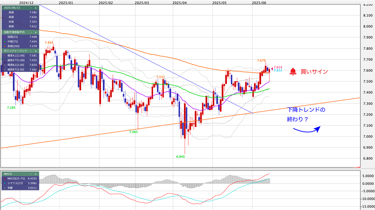 MXN/JPY（メキシコペソ/円） 日足の見通し