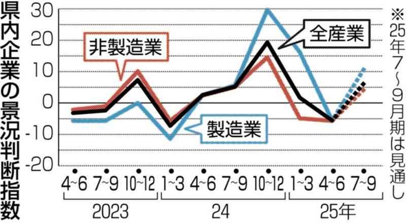 熊本県内景況、5期ぶりマイナス 4～6月期 原材料費や人件費上昇で 九州財務局調査（熊本日日新聞） - Yahoo!ニュース - Yahoo!ニュース