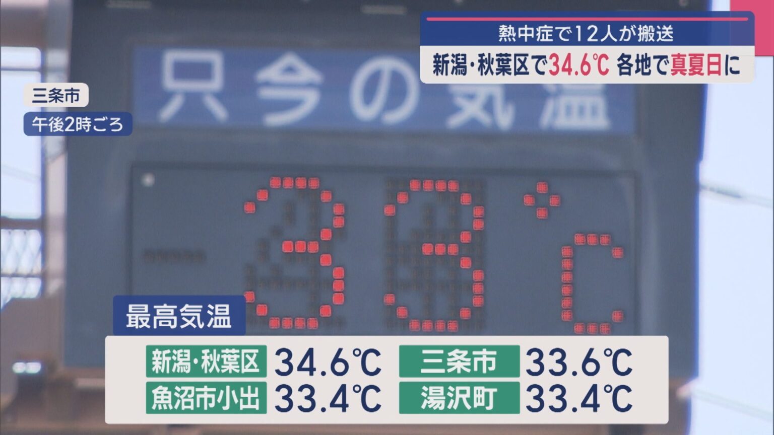 熱中症の疑い12人が搬送：新潟市秋葉区で34.6℃ 各地で真夏日に【新潟】（UX新潟テレビ21） - Yahoo!ニュース - Yahoo!ニュース