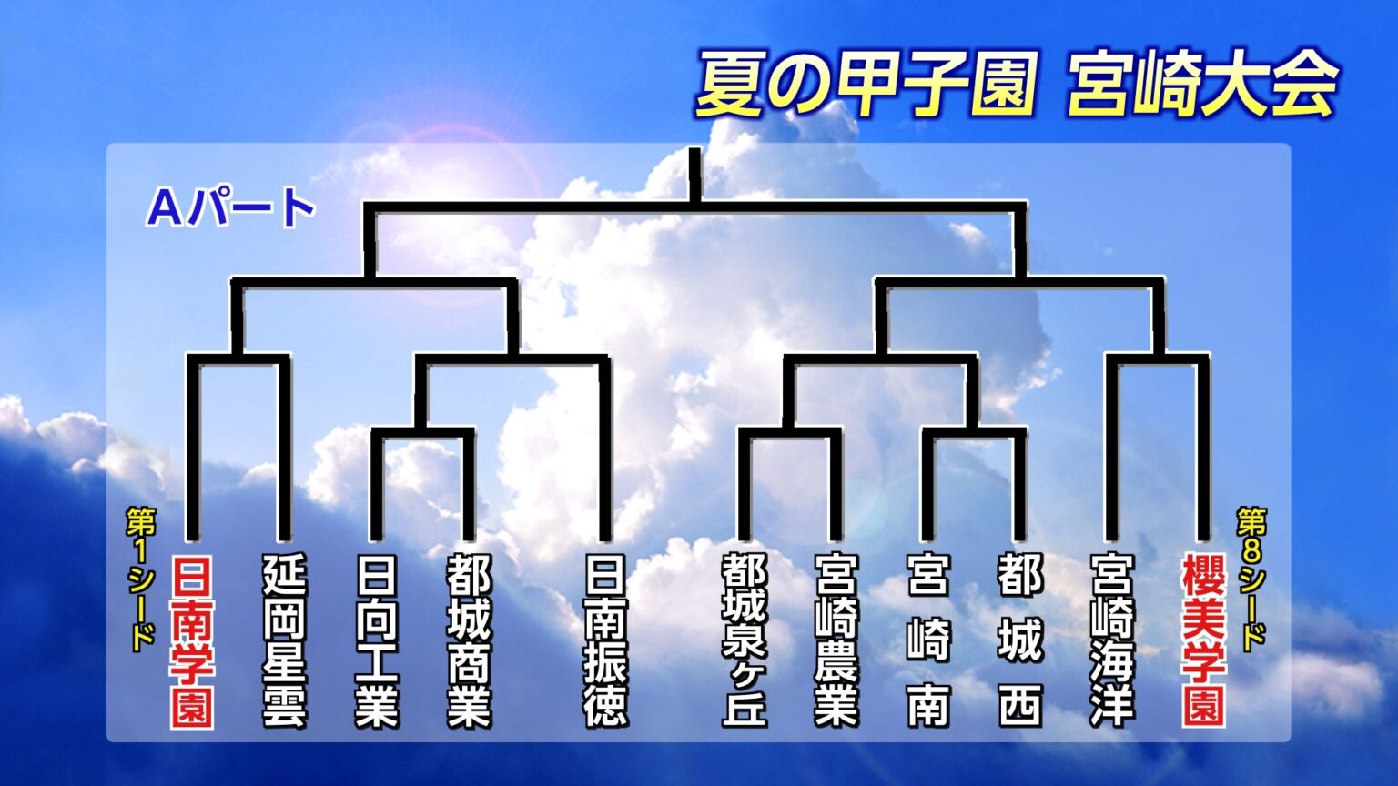 夏の甲子園宮崎大会 組み合わせ決まる 7月5日開幕・決勝戦は26日予定 45チームの頂点に立つのは?（FNNプライムオンライン） - Yahoo!ニュース - Yahoo!ニュース
