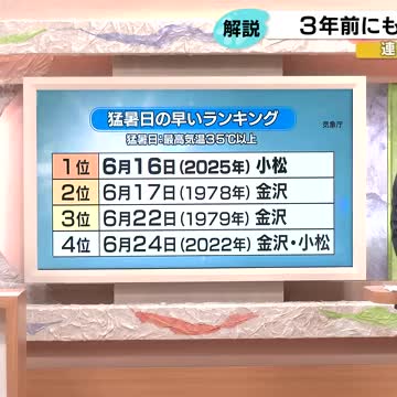 全ての観測地点で真夏日に…18日も石川県内は季節外れの暑さ 夏に向けて“猛暑と大雨”の両方の備えを（石川テレビ） - Yahoo!ニュース - Yahoo!ニュース