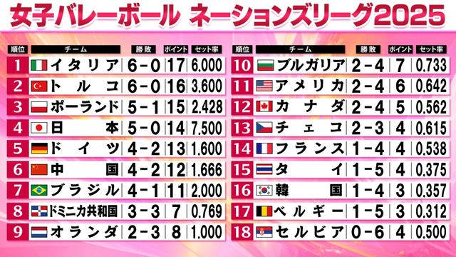 【バレー女子NL】イタリア＆トルコが開幕6連勝 日本は次戦イタリアとの全勝対決（日テレNEWS NNN） - Yahoo!ニュース - Yahoo!ニュース