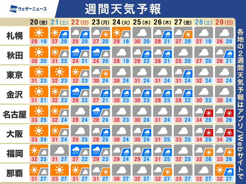 週間天気予報 週末以降は梅雨前線が復活 雨や曇りでも暑さは続く - ウェザーニュース