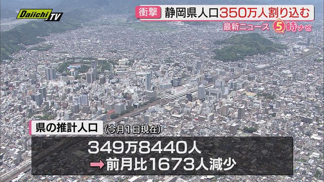 【危機感】静岡県人口42年ぶり350万人割り込む…3年半で10万人減ペースに知事「現実受け止め対策を」（Daiichi-TV（静岡第一テレビ）） - Yahoo!ニュース - Yahoo!ニュース