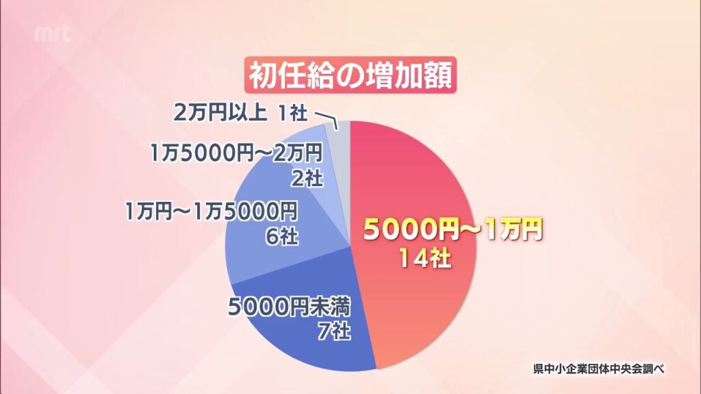 初任給の引き上げ 宮崎県内の企業でも相次ぐ その背景は?（MRT宮崎放送） - Yahoo!ニュース