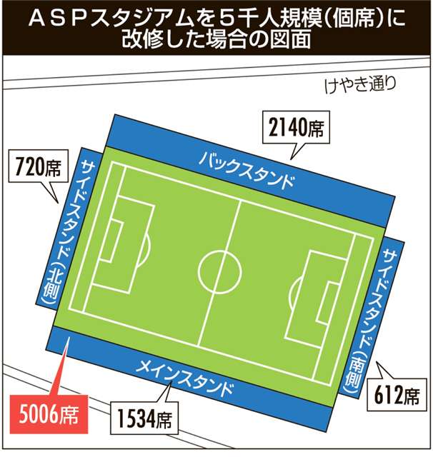 秋田市、５千人規模の図面公表 スタジアム整備ＡＳＰ改修想定 四方に個席、拡張性が課題｜秋田魁新報電子版 - 秋田魁新報電子版