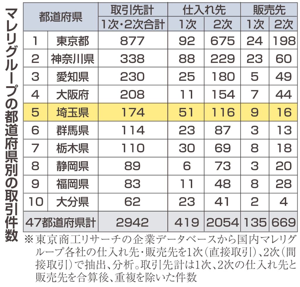 米破産法申請のマレリ 埼玉県内の取引先は174社 再編につながる可能性も 埼玉経済ウォッチ（産経新聞） - Yahoo!ニュース - Yahoo!ニュース