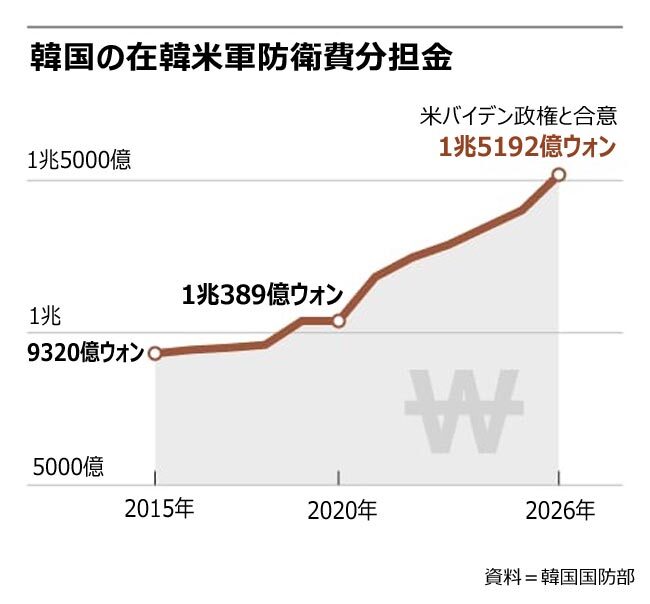 米国から韓国に請求書 「防衛費、GDP比5％まで増やすべき」（朝鮮日報日本語版） - Yahoo!ニュース - Yahoo!ニュース
