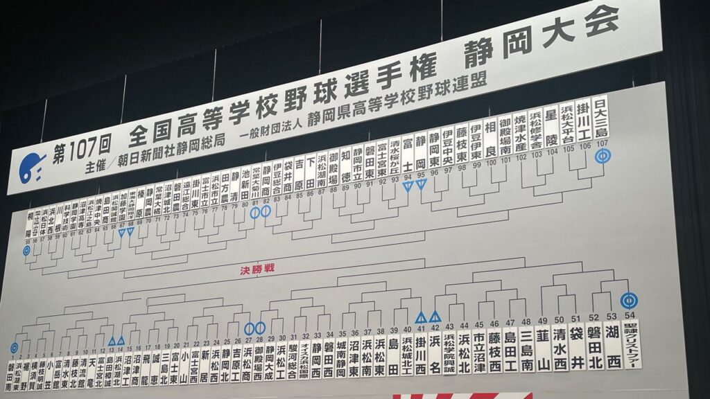 【ブロック別対戦相手全掲載】夏の高校野球静岡大会組み合わせ決定 107回目の夏も混戦必至 聖隷クリストファー 常葉大菊川が軸か 最激戦区は桐陽ブロック（静岡放送（SBS）） - Yahoo!ニュース - Yahoo!ニュース