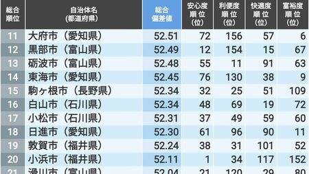 「住みよさランキング2025」中部版トップ100！ 5位は愛知県みよし市、4位は石川県金沢市、ではトップ3は？（東洋経済オンライン） - Yahoo!ニュース - Yahoo!ニュース