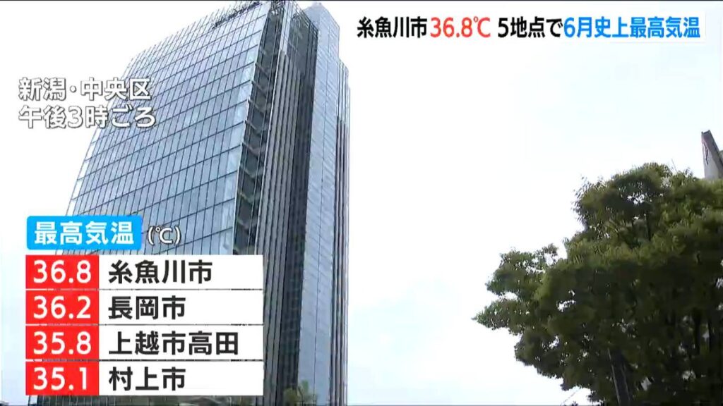 5つの地点で6月の観測史上最高気温に　新潟県糸魚川市 で37℃に迫る暑さに 県内では熱中症の疑いで22人が搬送（ＢＳＮ新潟放送） - Yahoo!ニュース