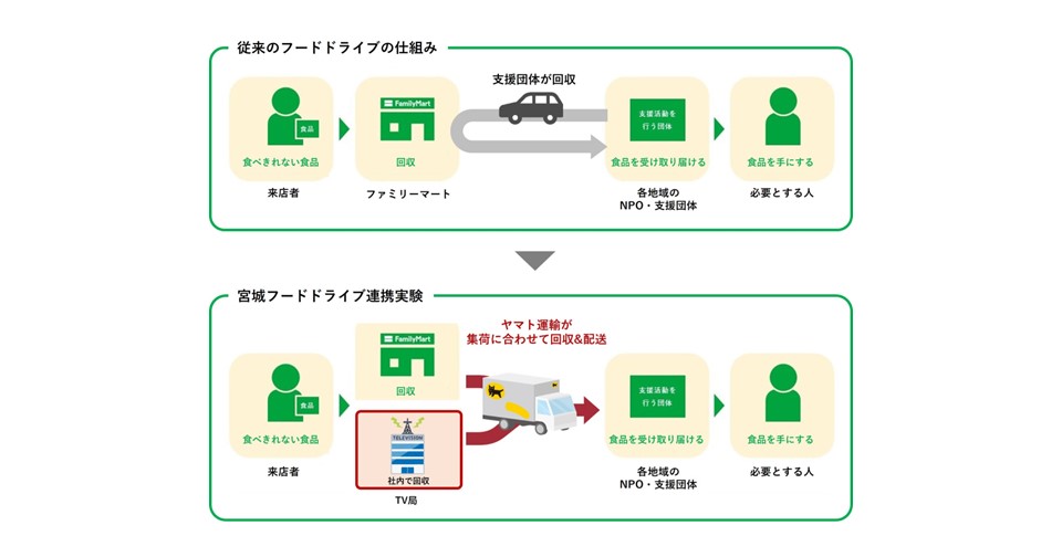 「宮城フードドライブ連携チャレンジ」を開始 ヤマト運輸が集荷に合わせて回収、TV局での食品回収も開始 みんなの力で、食品をもっと素早く、もっと多くの人へ - family.co.jp