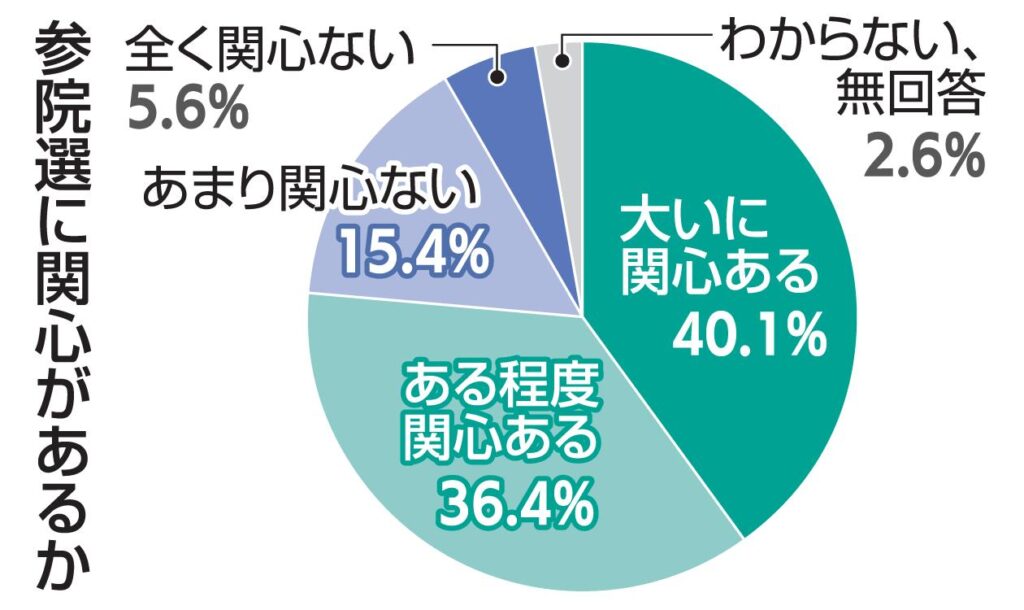 【参院選・青森県選挙区】滝沢氏と福士氏が競り合う 投票先未定40％弱 東奥日報世論調査（Web東奥） - Yahoo!ニュース - Yahoo!ニュース