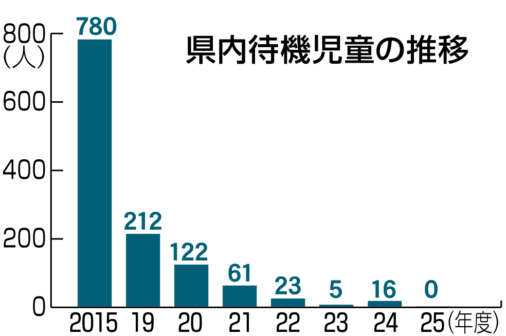 静岡県内、待機児童初の「ゼロ」 4月1日時点 「潜在的」は1839人（静岡新聞DIGITAL） - Yahoo!ニュース - Yahoo!ニュース