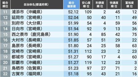 「住みよさランキング2025」九州・沖縄版トップ50！ 5位は北九州市、4位は福岡市、ではトップ3は？（東洋経済オンライン） - Yahoo!ニュース - Yahoo!ニュース