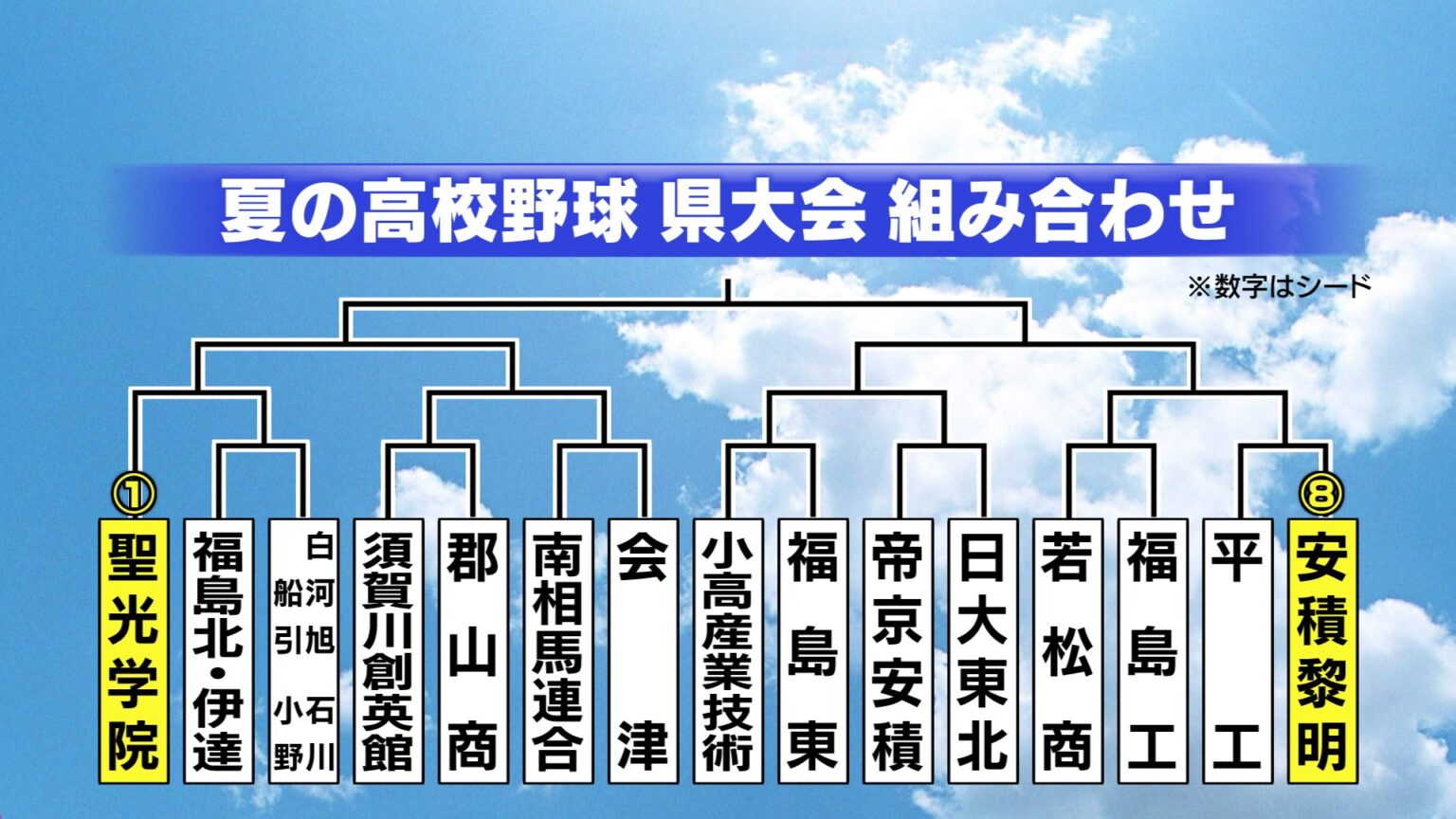 【詳報】夏の高校野球県大会2025 組み合わせ決定 4連覇狙う聖光学院の初戦は連合チームの勝者 福島【全組み合わせ掲載】（TUFテレビユー福島） - Yahoo!ニュース - Yahoo!ニュース