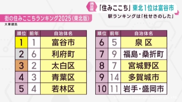 住みここちランキング ６年連続で宮城・富谷市が東北トップ（khb東日本放送） - Yahoo!ニュース