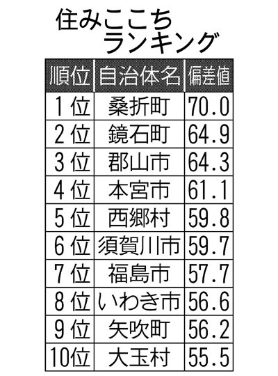 「街の住みここち」福島県内1位は桑折町 2年連続、東北では7位（福島民友新聞） - Yahoo!ニュース - Yahoo!ニュース