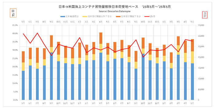 20250626datamyne1 - 米国向け海上コンテナ貨物量／5月は0.4％減