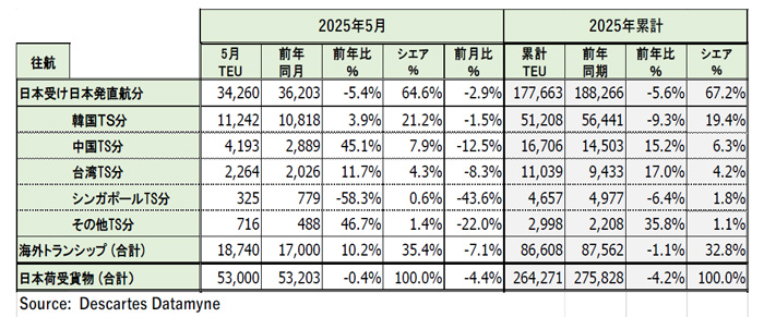 20250626datamyne2 - 米国向け海上コンテナ貨物量／5月は0.4％減