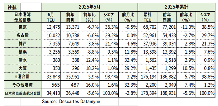 20250626datamyne3 - 米国向け海上コンテナ貨物量／5月は0.4％減