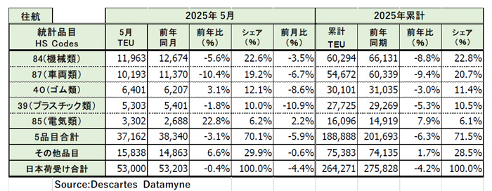 20250626datamyne4 - 米国向け海上コンテナ貨物量／5月は0.4％減