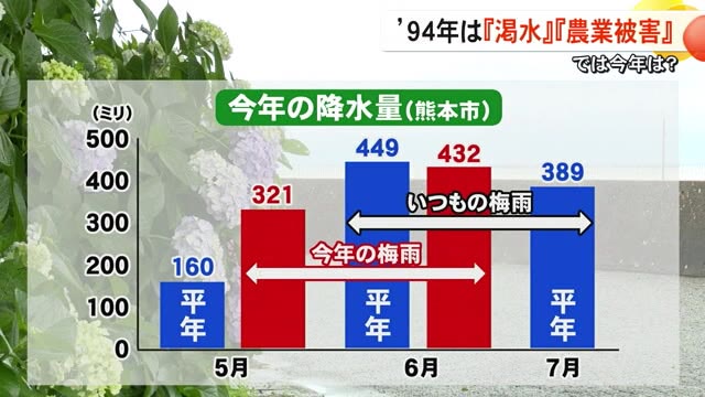 梅雨明け過去最早の９４年は「渇水」と「農業被害」 では今年は？【熊本】（TKUテレビ熊本） - Yahoo!ニュース - Yahoo!ニュース