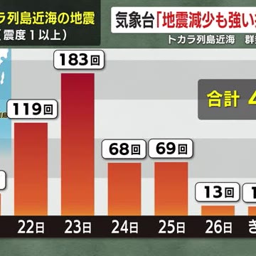 鹿児島・トカラ列島近海群発地震 28日で1週間 気象台「地震減少も強い揺れに注意を」（鹿児島ニュースＫＴＳ） - Yahoo!ニュース - Yahoo!ニュース